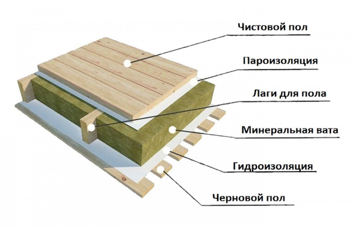 Теплый пол для чернового деревянного перекрытия